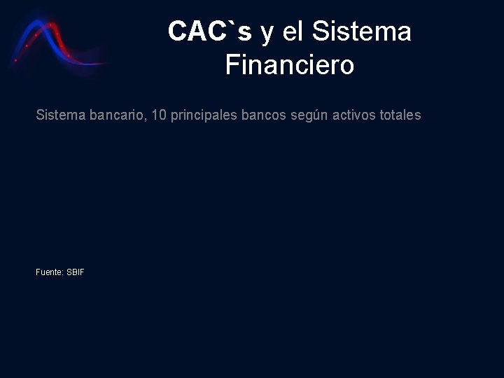 CAC`s y el Sistema Financiero Sistema bancario, 10 principales bancos según activos totales Fuente: