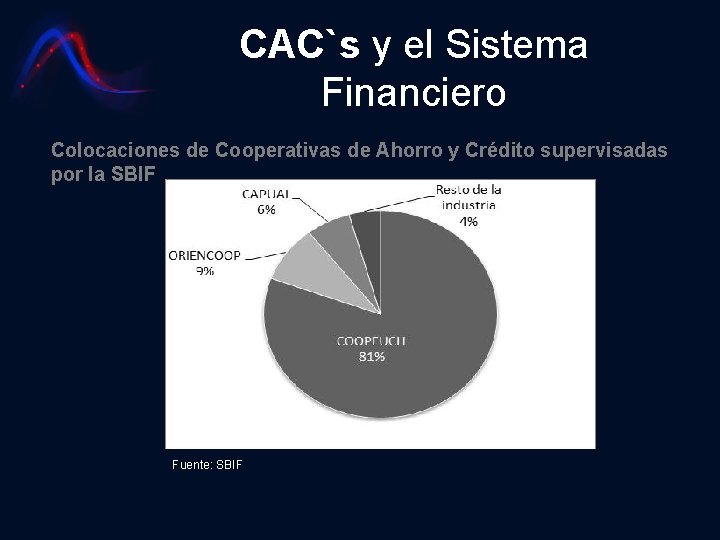 CAC`s y el Sistema Financiero Colocaciones de Cooperativas de Ahorro y Crédito supervisadas por