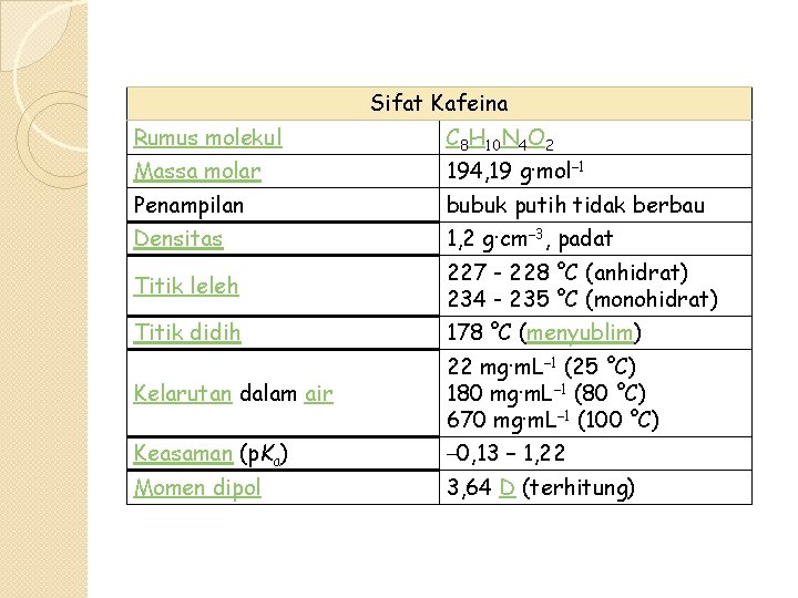 Sifat Kafeina Rumus molekul Massa molar C 8 H 10 N 4 O 2