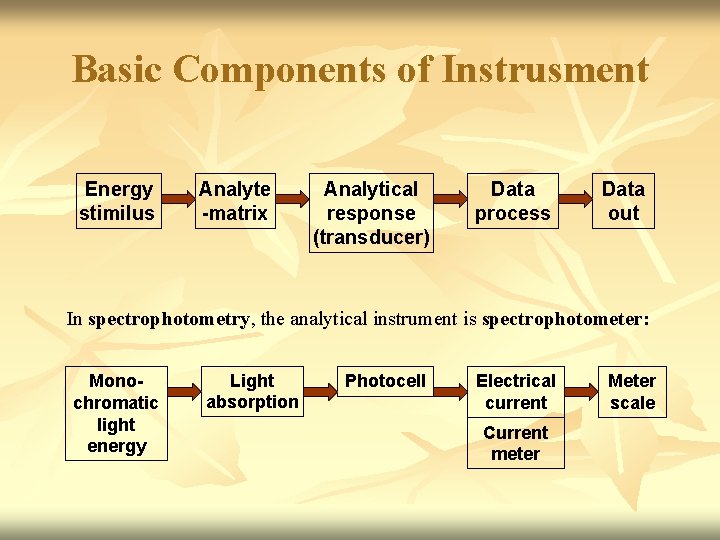 Basic Components of Instrusment Energy stimilus Analyte -matrix Analytical response (transducer) Data process Data