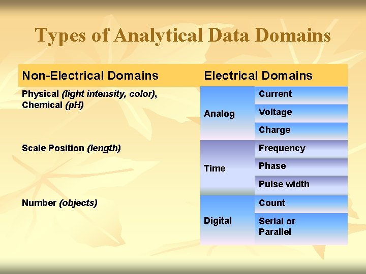 Types of Analytical Data Domains Non-Electrical Domains Physical (light intensity, color), Chemical (p. H)