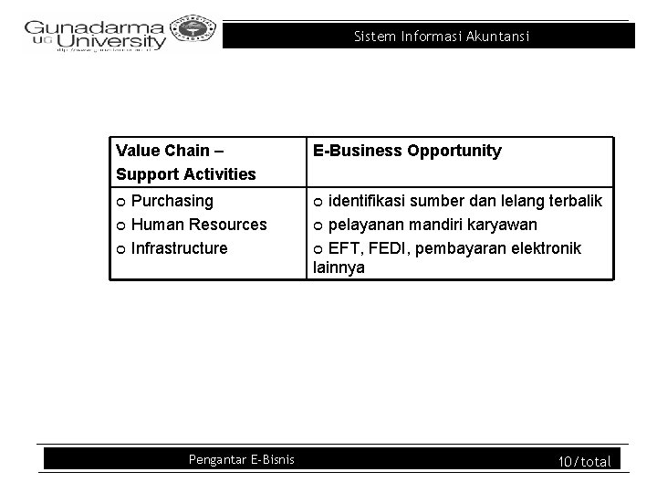 Sistem Informasi Akuntansi Value Chain – Support Activities E-Business Opportunity Purchasing ¢ Human Resources