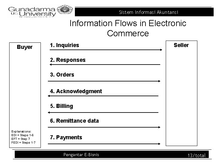 Sistem Informasi Akuntansi Information Flows in Electronic Commerce Buyer 1. Inquiries Seller 2. Responses