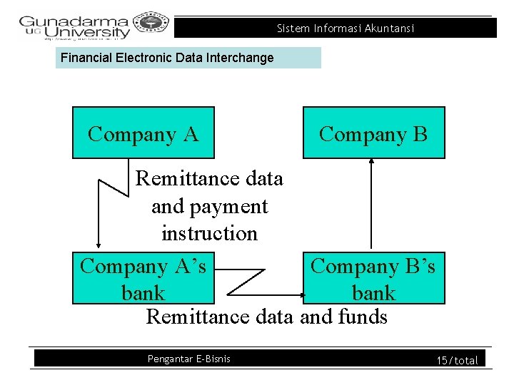 Sistem Informasi Akuntansi Financial Electronic Data Interchange Company A Company B Remittance data and