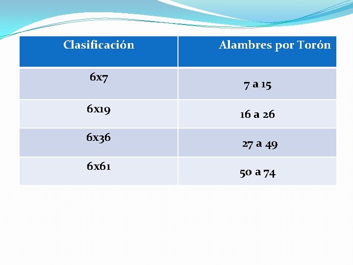 Clasificación 6 x 7 Alambres por Torón 7 a 15 6 x 19 16