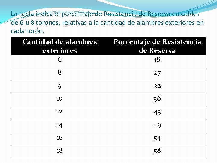 La tabla indica el porcentaje de Resistencia de Reserva en cables de 6 u