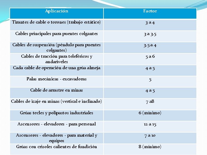 Aplicación Factor Tirantes de cable o torones (trabajo estático) 3 a 4 Cables principales