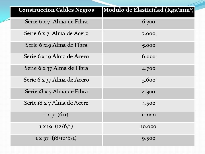 Construccion Cables Negros Modulo de Elasticidad (Kgs/mm 2) Serie 6 x 7 Alma de