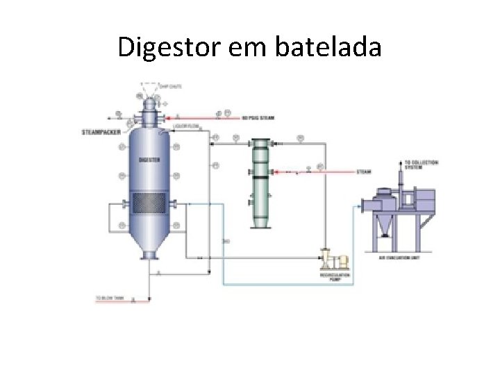 Digestor em batelada 