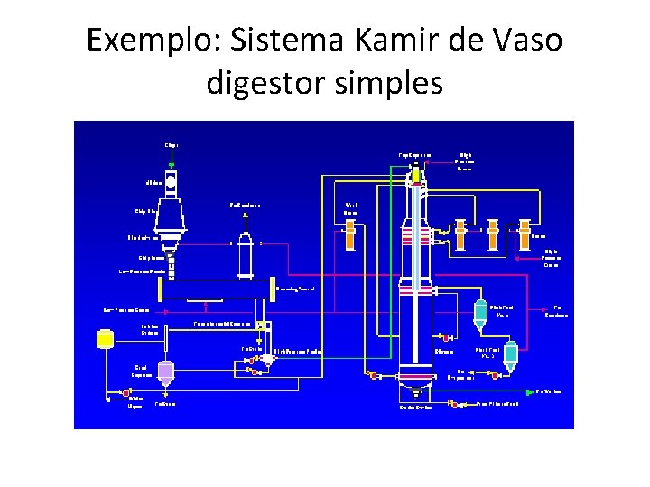 Exemplo: Sistema Kamir de Vaso digestor simples 
