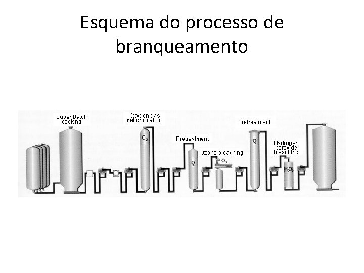 Esquema do processo de branqueamento 