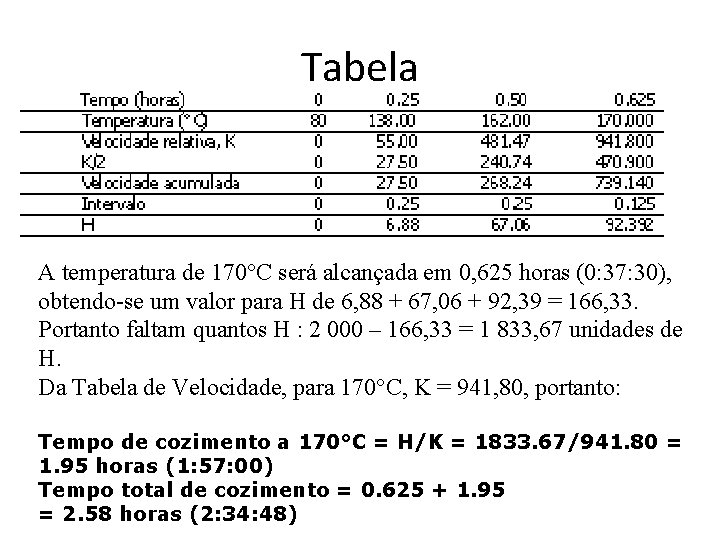 Tabela A temperatura de 170°C será alcançada em 0, 625 horas (0: 37: 30),