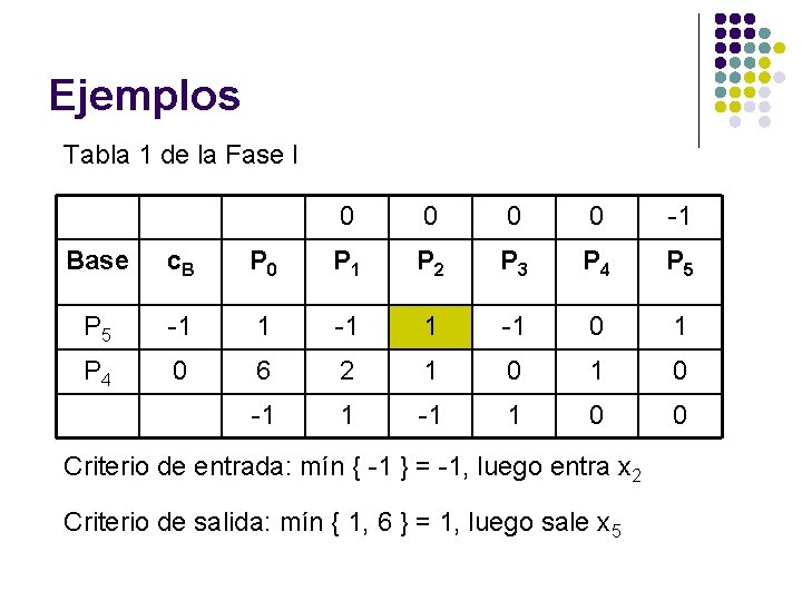 Ejemplos Tabla 1 de la Fase I 0 0 -1 Base c. B P