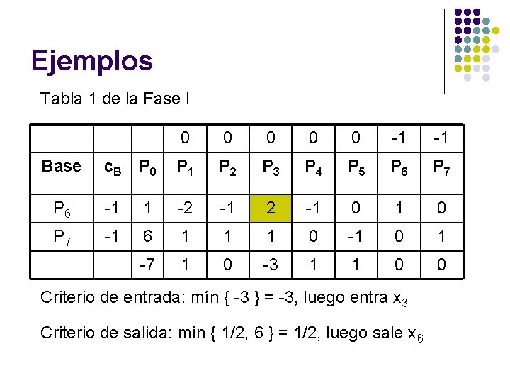 Ejemplos Tabla 1 de la Fase I 0 0 0 -1 -1 Base c.