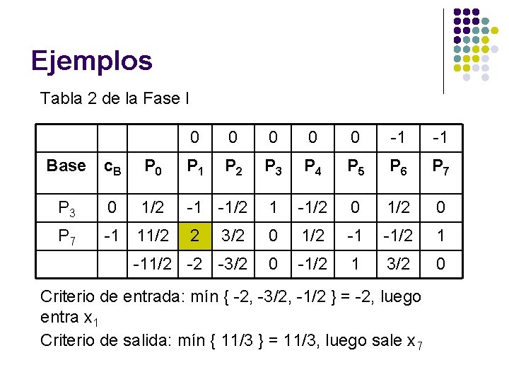 Ejemplos Tabla 2 de la Fase I Base c. B 0 0 0 -1