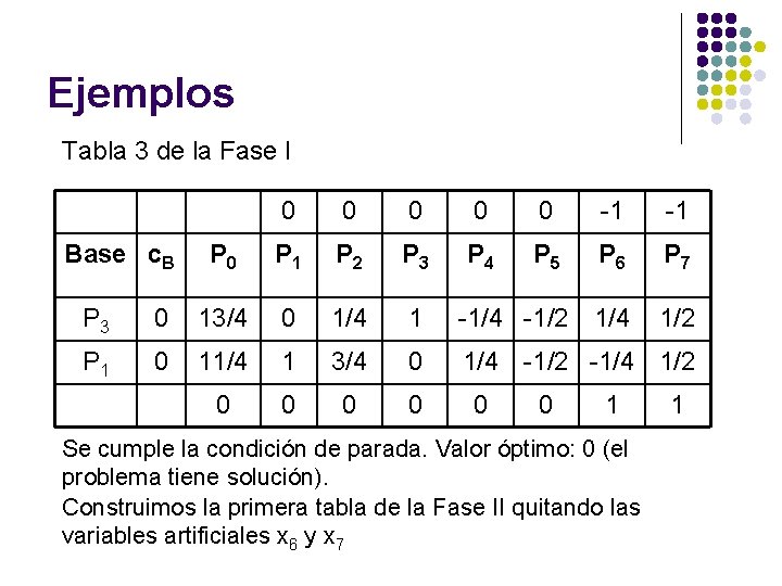 Ejemplos Tabla 3 de la Fase I Base c. B 0 0 0 -1