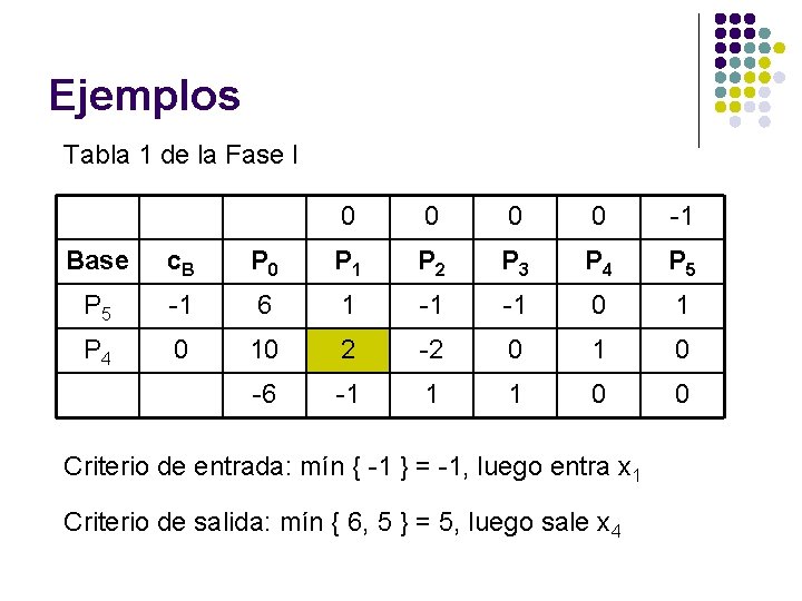 Ejemplos Tabla 1 de la Fase I 0 0 -1 Base c. B P