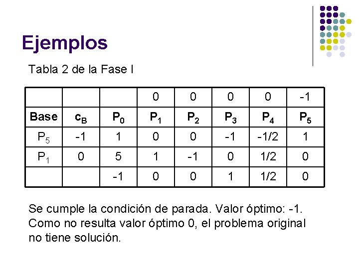 Ejemplos Tabla 2 de la Fase I 0 0 -1 Base c. B P