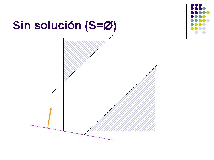 Sin solución (S= ) 