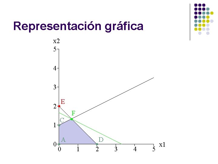 Representación gráfica x 2 5 4 3 2 1 E C A 0 0