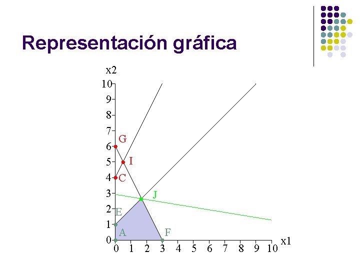 Representación gráfica x 2 10 9 8 7 G 6 I 5 4 C