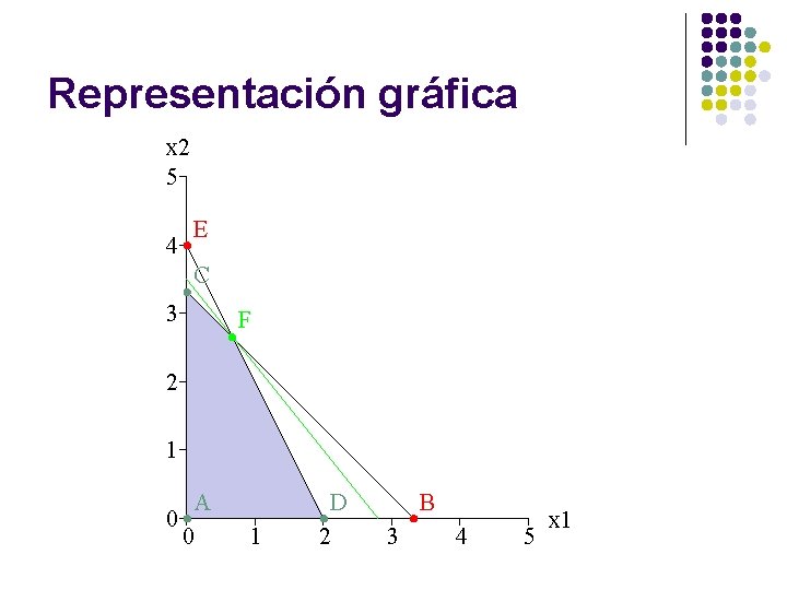 Representación gráfica x 2 5 4 E C 3 F 2 1 A 0