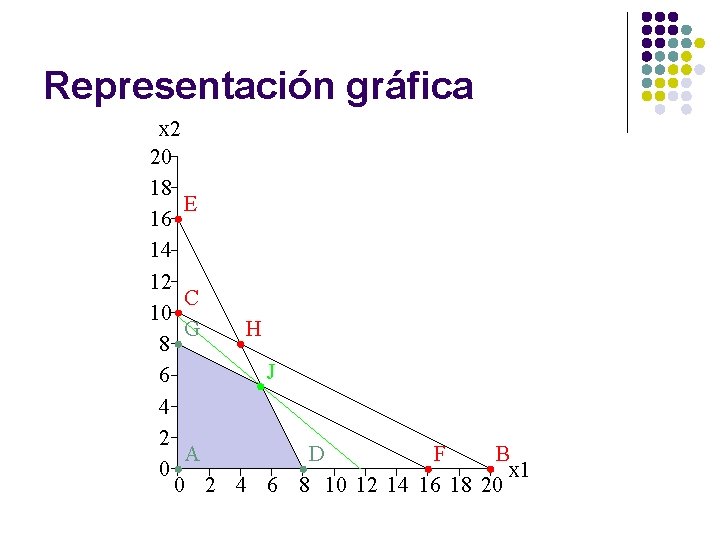 Representación gráfica x 2 20 18 E 16 14 12 C 10 G H