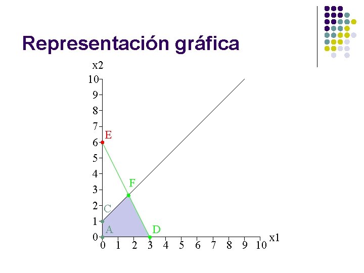 Representación gráfica x 2 10 9 8 7 E 6 5 4 F 3