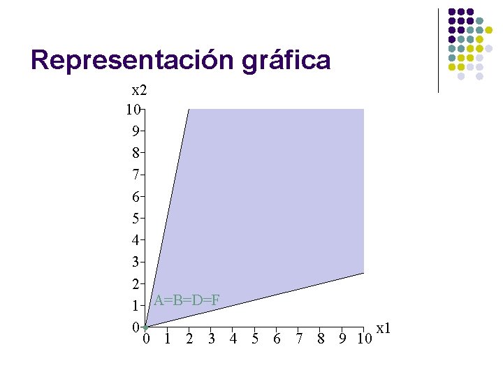 Representación gráfica x 2 10 9 8 7 6 5 4 3 2 1