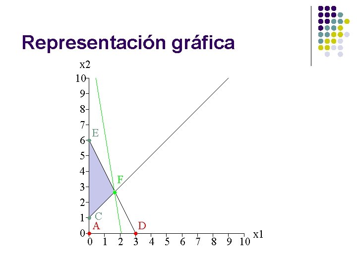 Representación gráfica x 2 10 9 8 7 E 6 5 4 F 3
