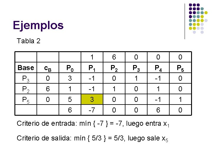 Ejemplos Tabla 2 Base P 3 P 2 c. B 0 6 P 0