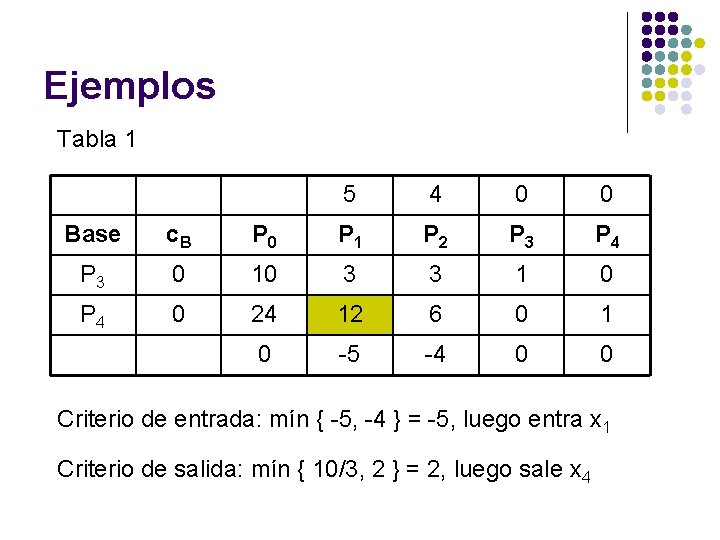 Ejemplos Tabla 1 5 4 0 0 Base c. B P 0 P 1