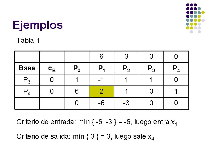Ejemplos Tabla 1 6 3 0 0 Base c. B P 0 P 1