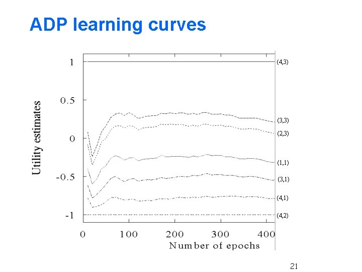 ADP learning curves (4, 3) (3, 3) (2, 3) (1, 1) (3, 1) (4,