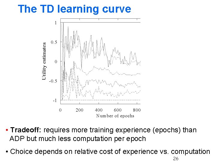 The TD learning curve • Tradeoff: requires more training experience (epochs) than ADP but