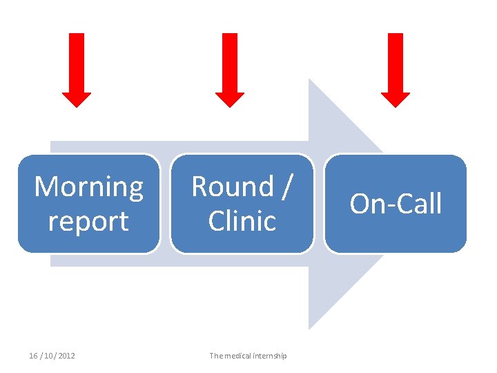 Morning report 16 / 10/ 2012 Round / Clinic The medical internship On-Call 