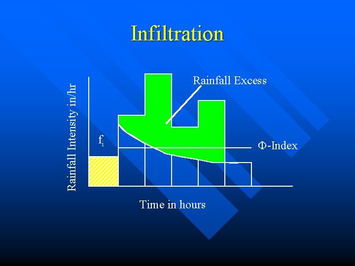 Rainfall Intensity in/hr Infiltration Rainfall Excess fi -Index Time in hours 