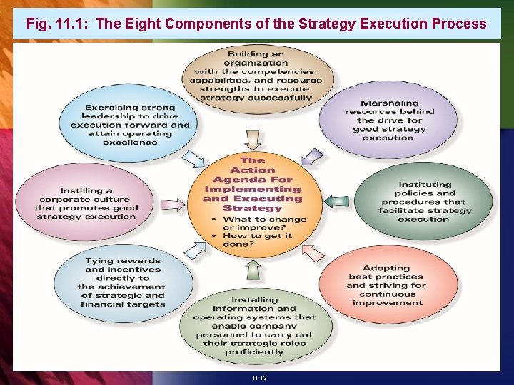 Fig. 11. 1: The Eight Components of the Strategy Execution Process 11 -13 