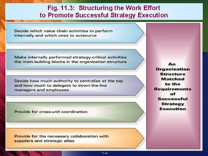 Fig. 11. 3: Structuring the Work Effort to Promote Successful Strategy Execution 11 -41