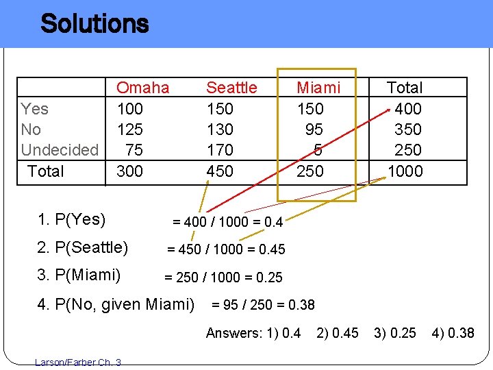 Solutions Yes No Undecided Total Omaha 100 125 75 300 1. P(Yes) Seattle 150