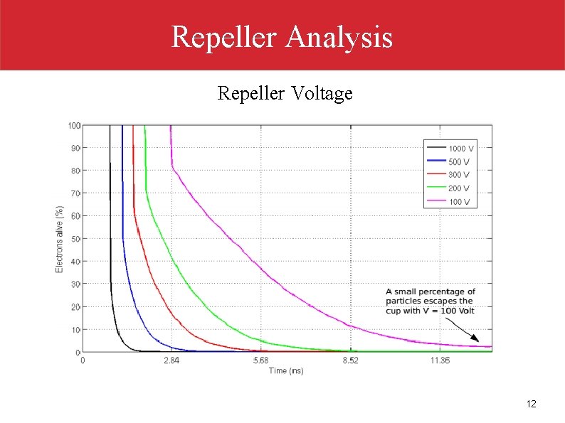 Repeller Analysis Repeller Voltage 12 