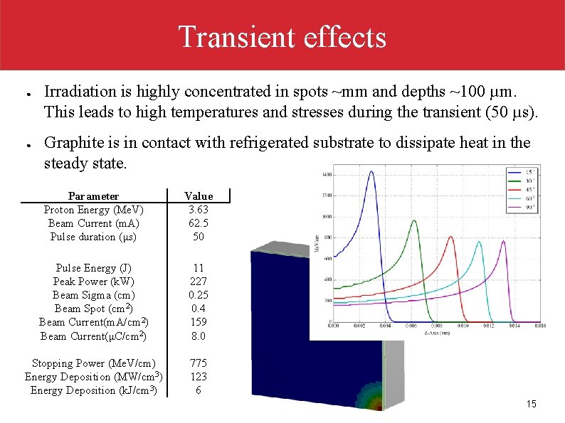 Transient effects ● ● Irradiation is highly concentrated in spots ~mm and depths ~100