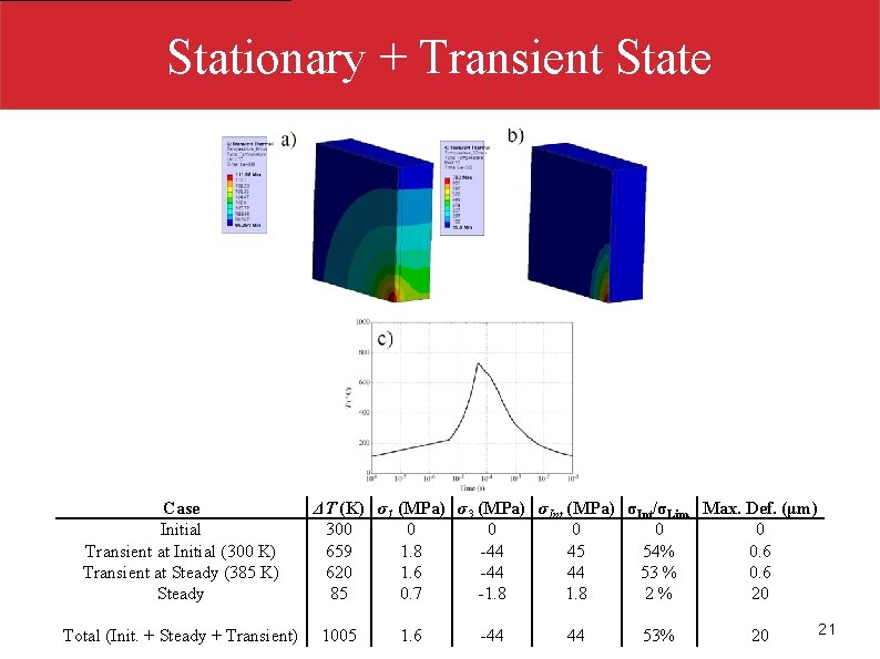 Stationary + Transient State Case Initial Transient at Initial (300 K) Transient at Steady