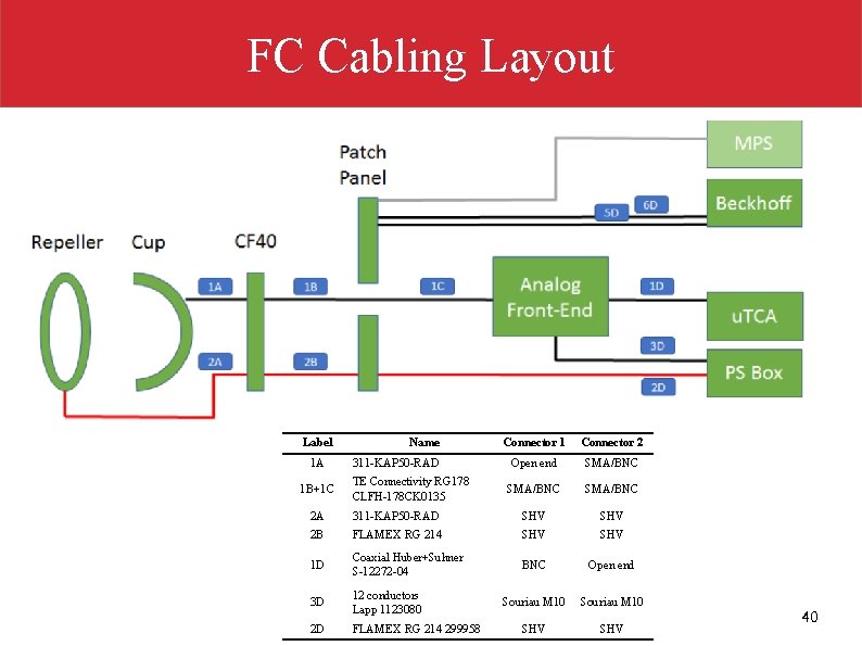 FC Cabling Layout Label 1 A 1 B+1 C Name 311 -KAP 50 -RAD