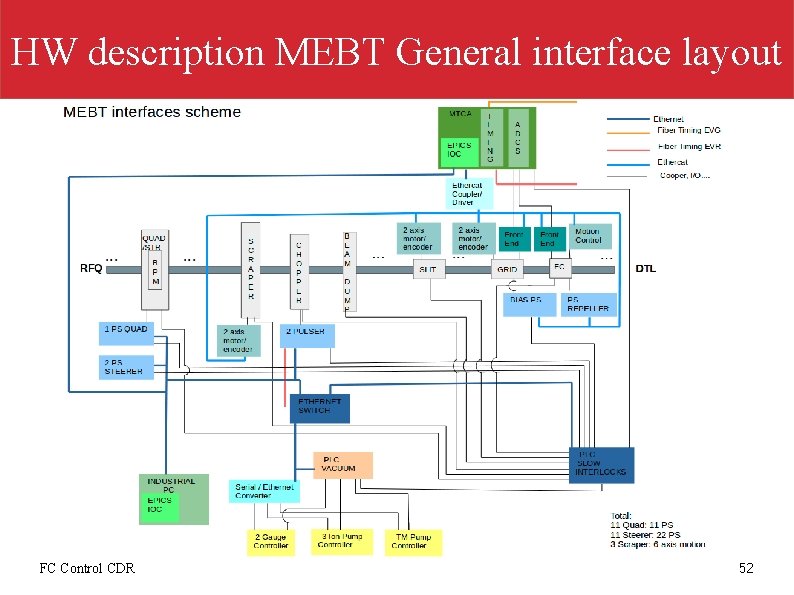 HW description MEBT General interface layout FC Control CDR 52 
