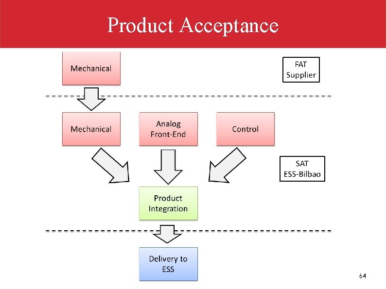 Product Acceptance 64 