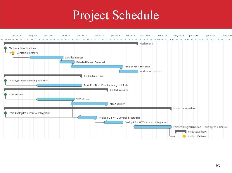 Project Schedule 65 