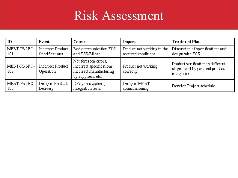 Risk Assessment ID Event Cause Impact Treatment Plan MEBT-PBI-FC- Incorrect Product 101 Specifications Bad