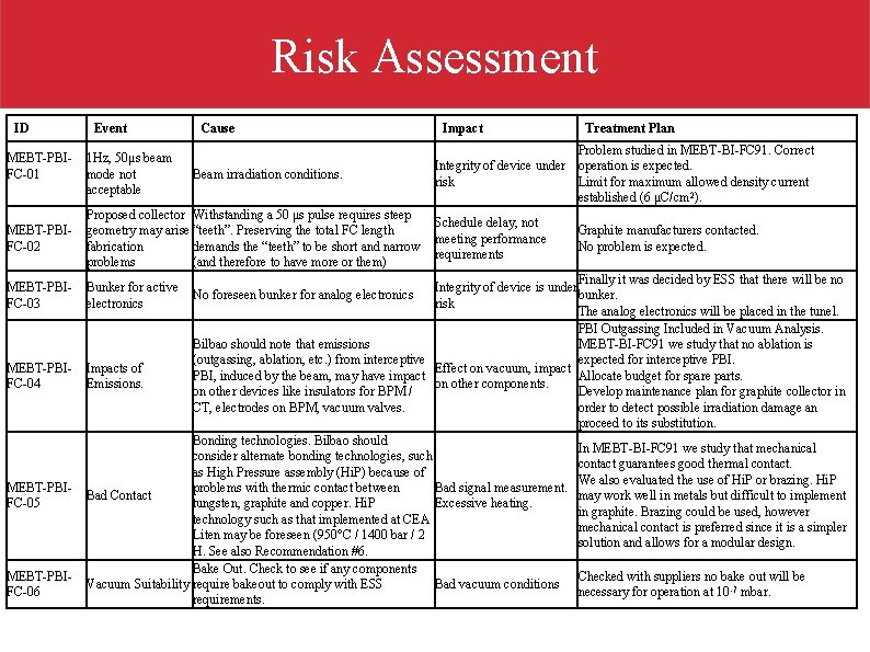 Risk Assessment ID MEBT-PBIFC-01 Event 1 Hz, 50μs beam mode not acceptable Cause Beam