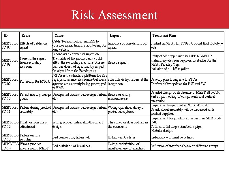 Risk Assessment ID Event Cause Impact Cable Testing. Bilbao and ESS to Introduce of